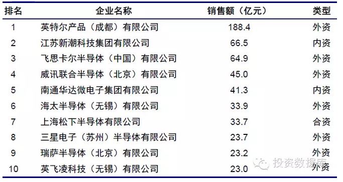 半导体投资分析 半导体投资分析