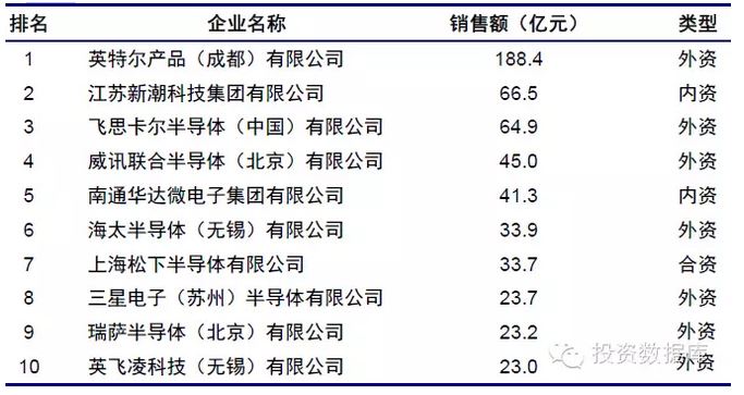 半导体投资分析