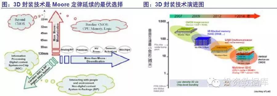 半导体投资分析 半导体投资分析