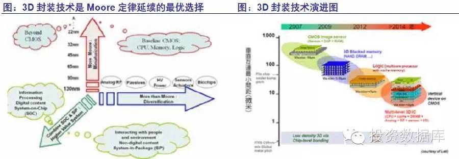 半导体投资分析