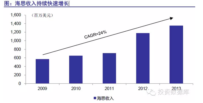 半导体投资分析