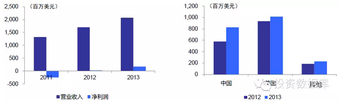 半导体投资分析 半导体投资分析