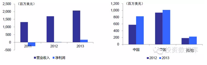 半导体投资分析