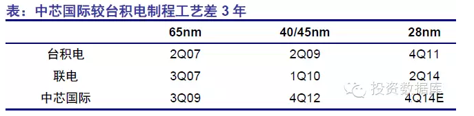 半导体投资分析 半导体投资分析