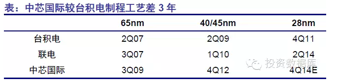 半导体投资分析